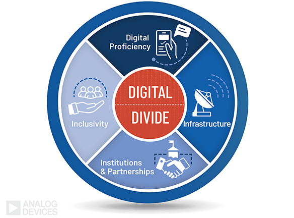 Digital divide in online learning and education access